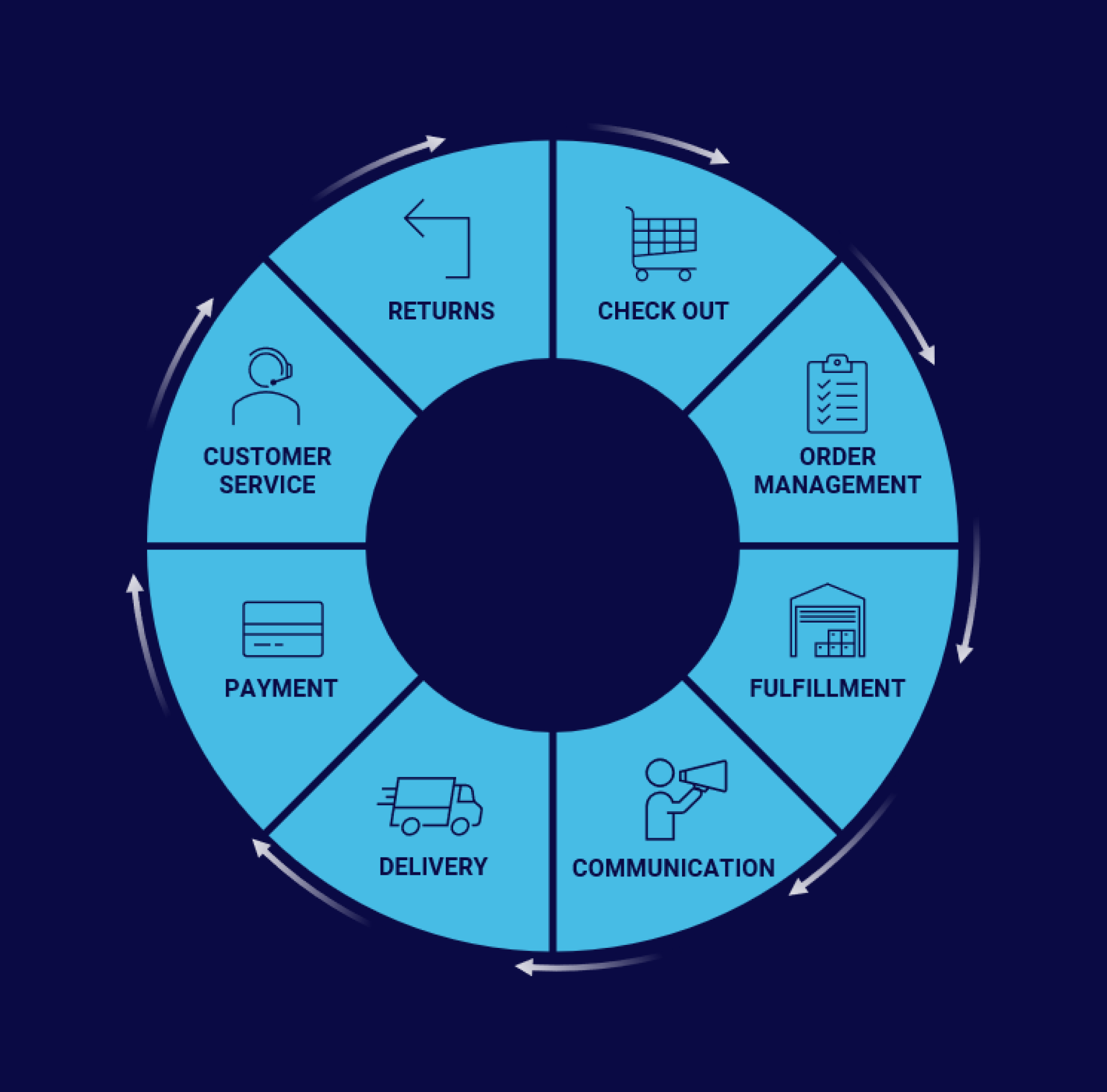 Customer Journey